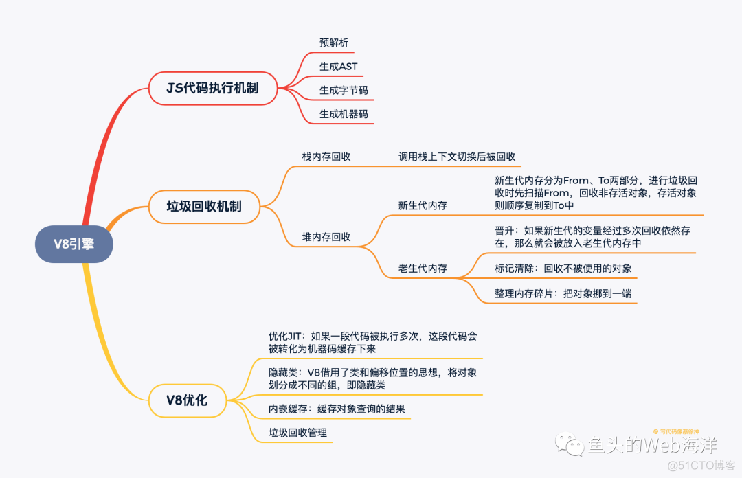 2万字！90个前端开发面试必问基础大总结_服务器_09