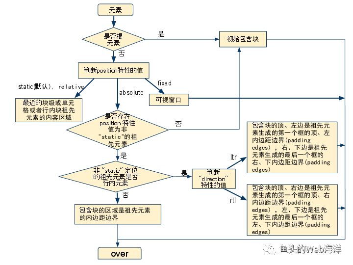 前端进阶之你真的知道BFC是什么吗？_块级元素_02