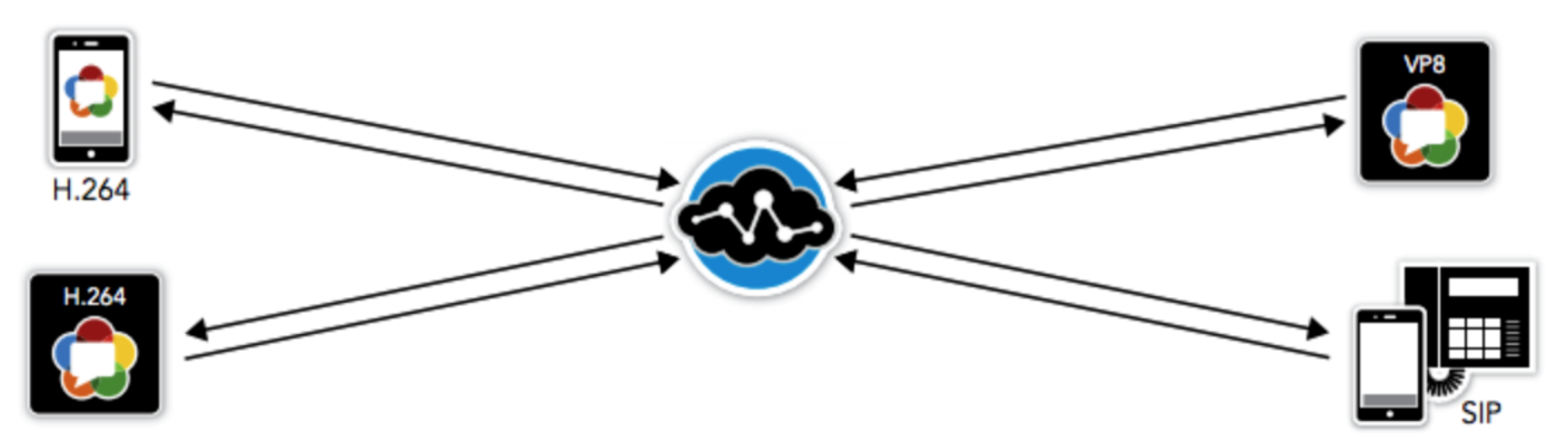 WebRTC 服务器常见架构_客户端_02