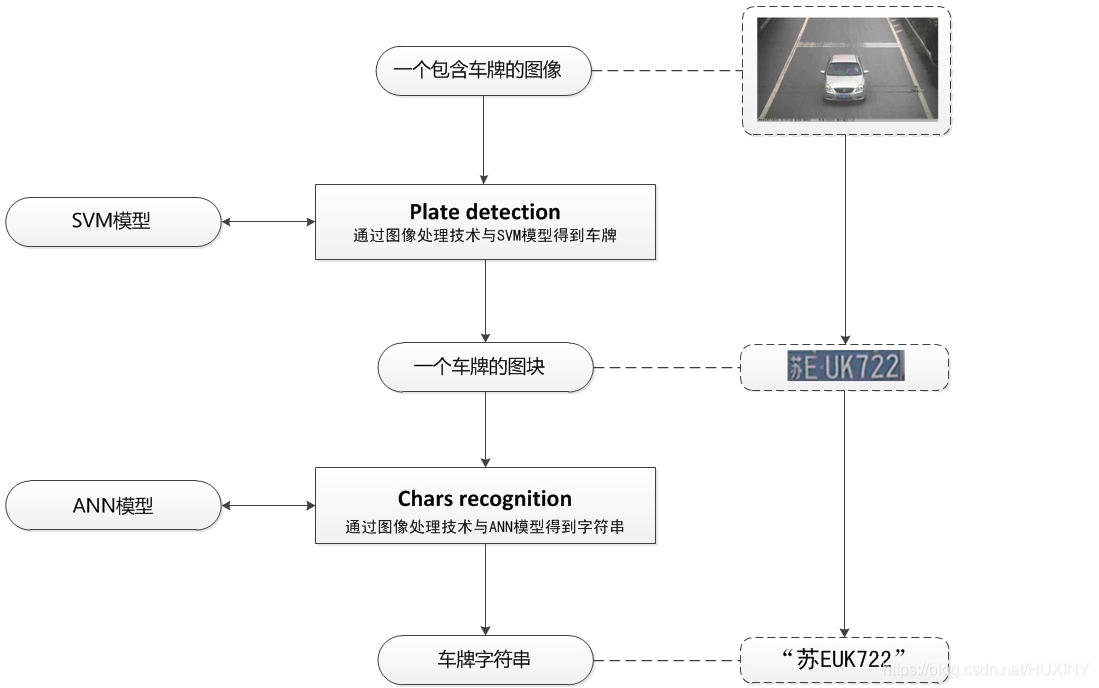 车牌检测车牌字体识别(中文   数字   英文)整体架构如下:实现方式