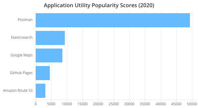 2020 年度实用工具 Top 100推荐！_编程语言_10