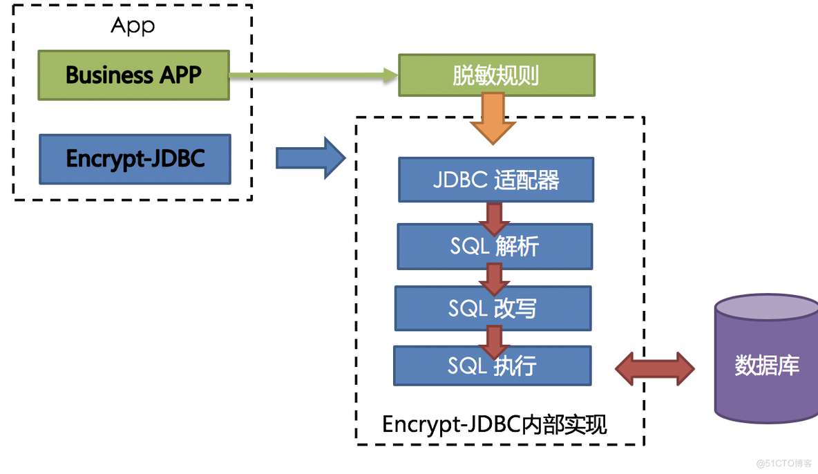 Apache ShardingSphere数据脱敏全解决方案详解_Apache ShardingSpher