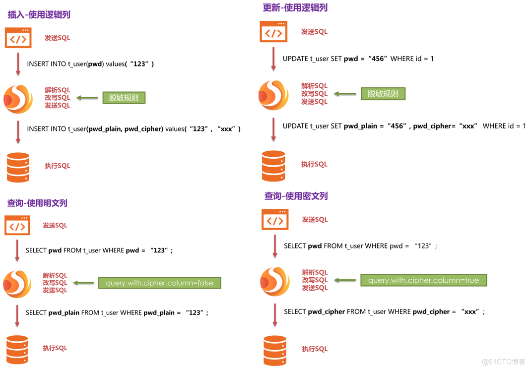 Apache ShardingSphere数据脱敏全解决方案详解_Apache ShardingSpher_04