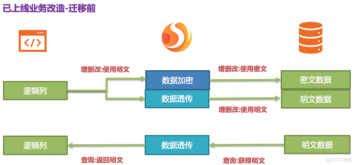 Apache ShardingSphere数据脱敏全解决方案详解_Apache ShardingSpher_06