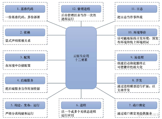 #yyds干货盘点#云原生应用十二要素_云原生应用