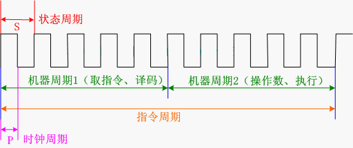 计算机组成原理 — CPU — 流水线与执行周期_计算机组成_02
