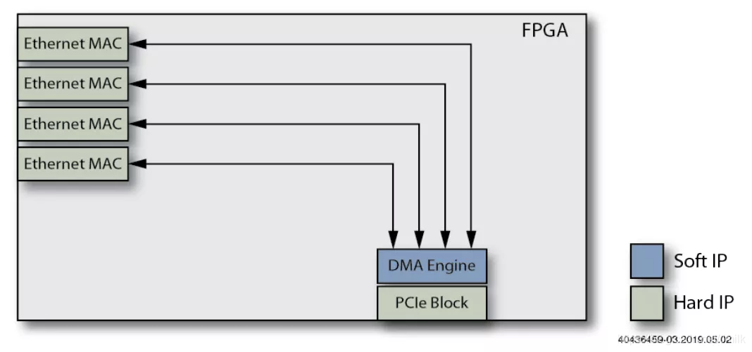 SmartNIC/DPU — 基本组成示例_网络_02