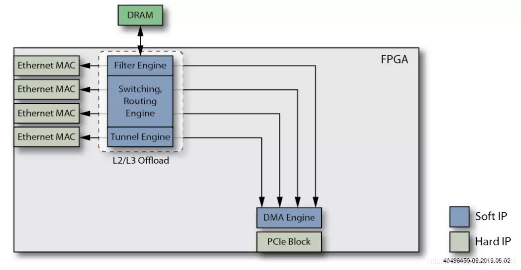 SmartNIC/DPU — 基本组成示例_包交换_06