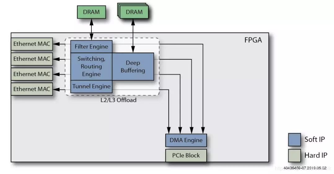 SmartNIC/DPU — 基本组成示例_包交换_07