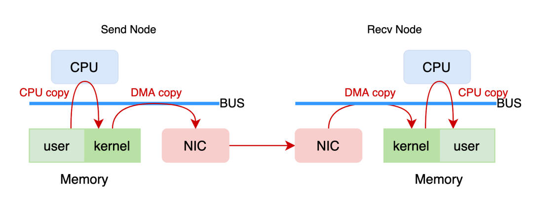 系列解读SMC-R：透明无感提升云上 TCP 应用网络性能（一）| 龙蜥技术_inet_02