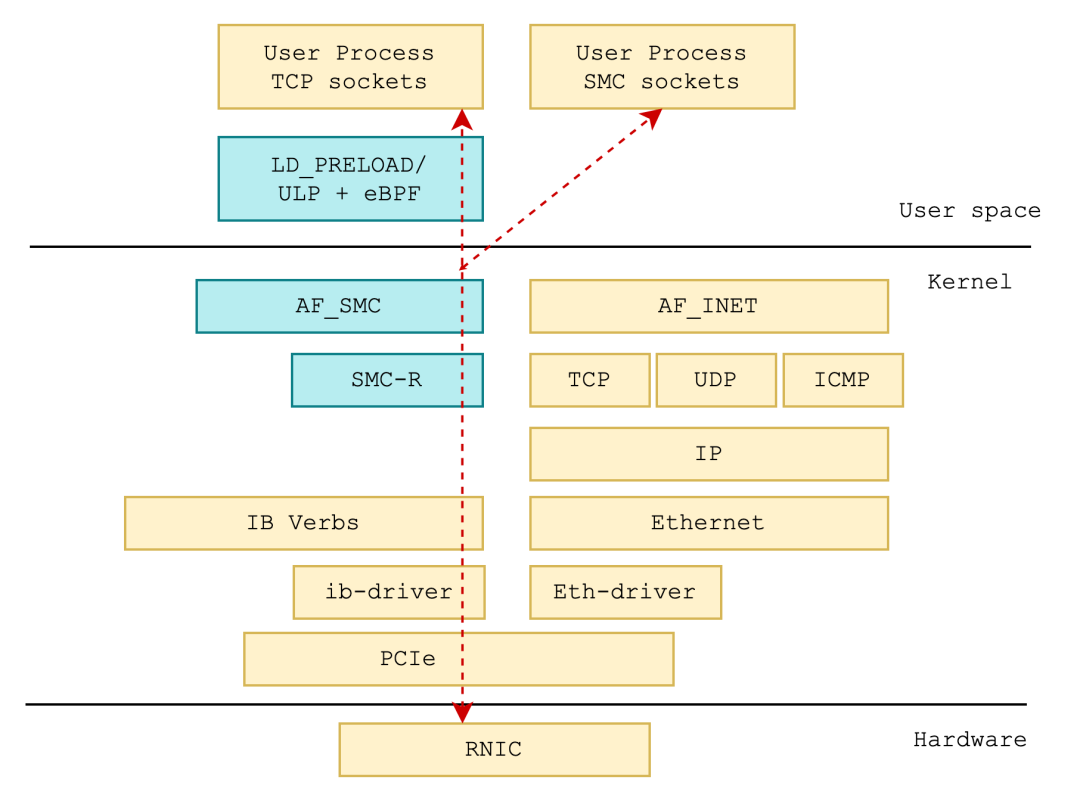 系列解读SMC-R：透明无感提升云上 TCP 应用网络性能（一）| 龙蜥技术_linux_06