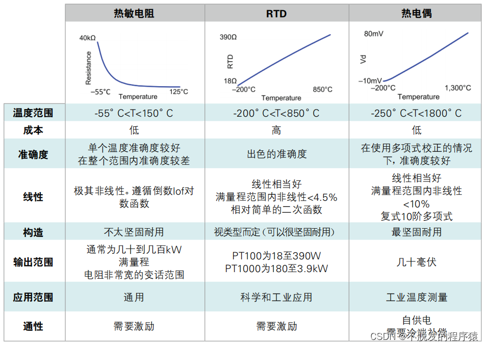 热敏电阻、RTD、热电偶的原理和特性_热敏电阻_26