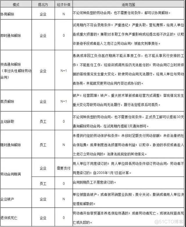 离职自我保护指南_区块链