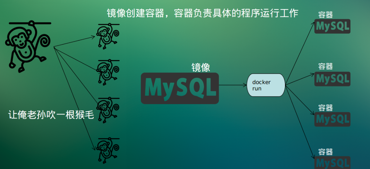 【docker系列】docker基础概念-容器、镜像以及引擎组成部分_docker_02