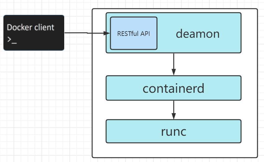 【docker系列】docker基础概念-容器、镜像以及引擎组成部分_运维_03