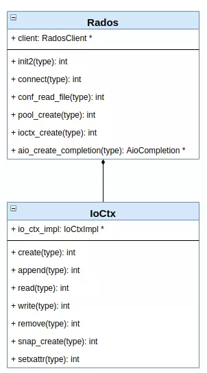 【ceph】Rados的客户端RadosClient|MonClient|OsdcMonClient中的函数_客户端