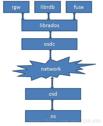 【ceph】Rados的客户端RadosClient|MonClient|OsdcMonClient中的函数_封装_02