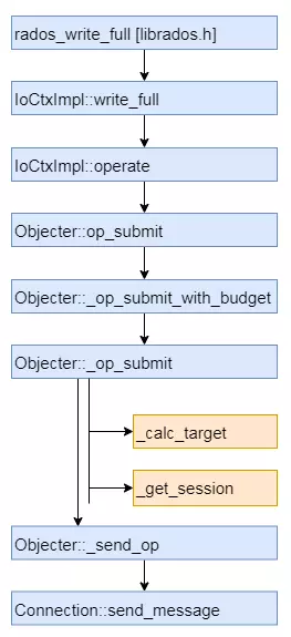 【ceph】Rados的客户端RadosClient|MonClient|OsdcMonClient中的函数_封装_04