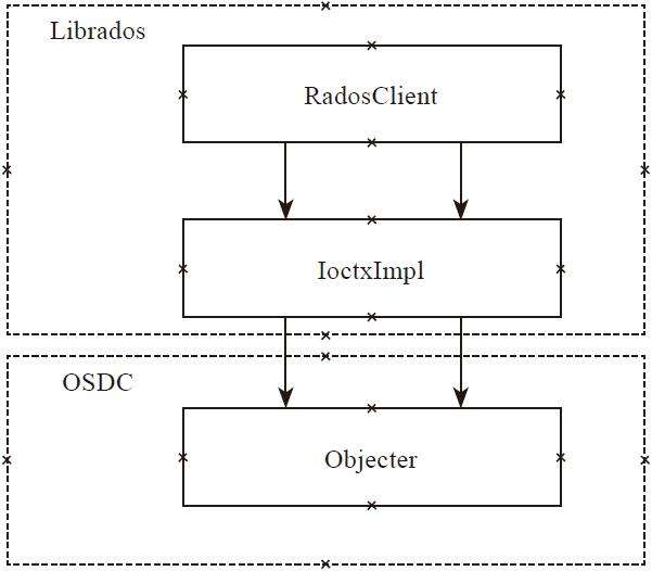 【ceph】Rados的客户端RadosClient|MonClient|OsdcMonClient中的函数_封装_05