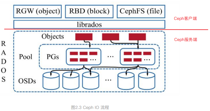 【ceph】Rados的客户端RadosClient|MonClient|OsdcMonClient中的函数_ceph_06