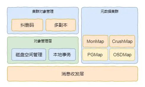 【ceph】Rados的客户端RadosClient|MonClient|OsdcMonClient中的函数_封装_07