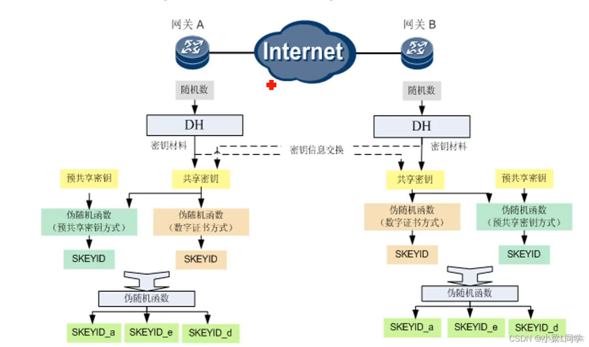 HCIE-Security Day32：IPSec：深入学习ipsec ikev1、主模式、野蛮模式、快速模式、dh算法、预共享密钥_离散对数_13