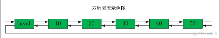 [数据结构]我滴双链表完成辣，Ура_双链表_02