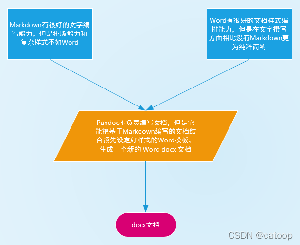 使用 Pandoc 进行文档转换（markdown转word）_51CTO博客_word转markdown