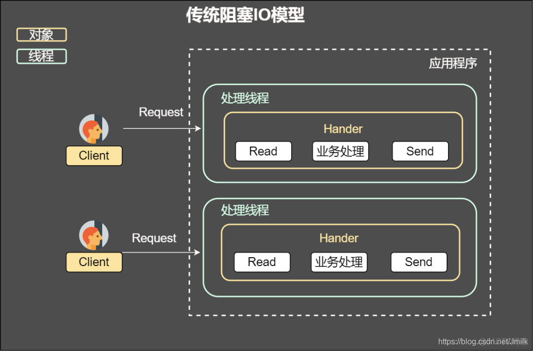 Linux Kernel TCP/IP Stack — L7 Layer — 高性能网络 I/O 服务器模型_线程模型