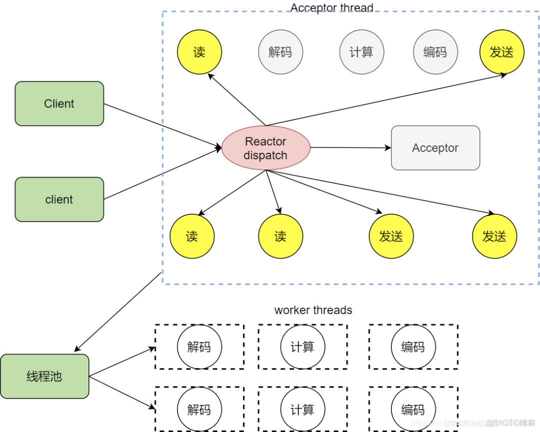 Linux Kernel TCP/IP Stack — L7 Layer — 高性能网络 I/O 服务器模型_客户端_03