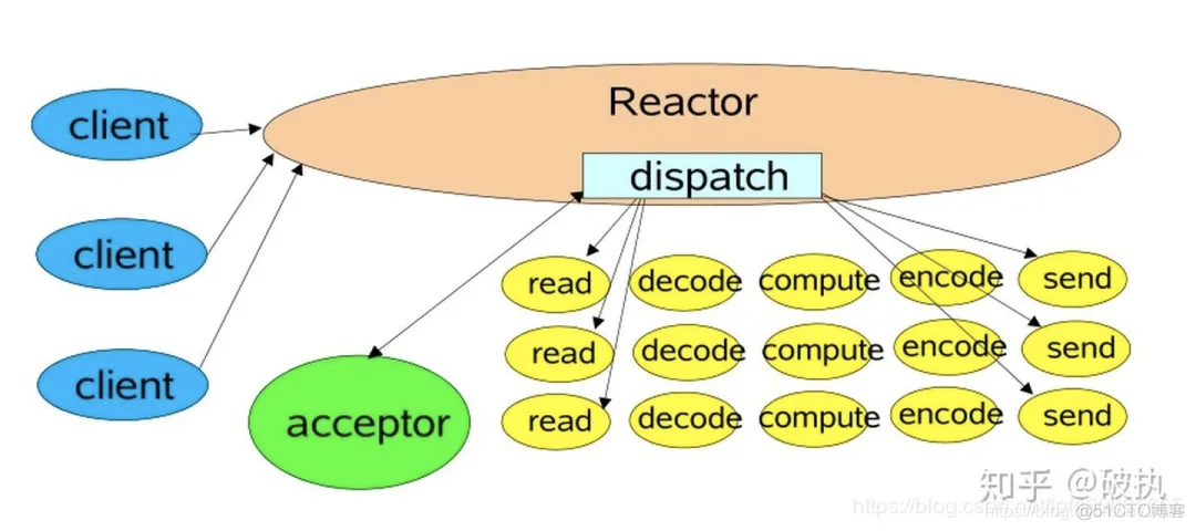 Linux Kernel TCP/IP Stack — L7 Layer — 高性能网络 I/O 服务器模型_线程组_04