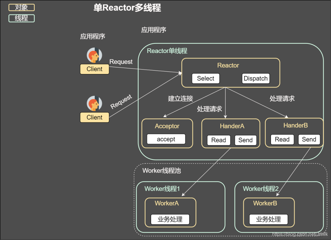 Linux Kernel TCP/IP Stack — L7 Layer — 高性能网络 I/O 服务器模型_客户端_05