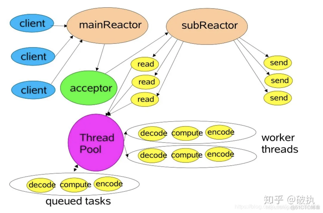 Linux Kernel TCP/IP Stack — L7 Layer — 高性能网络 I/O 服务器模型_线程模型_08