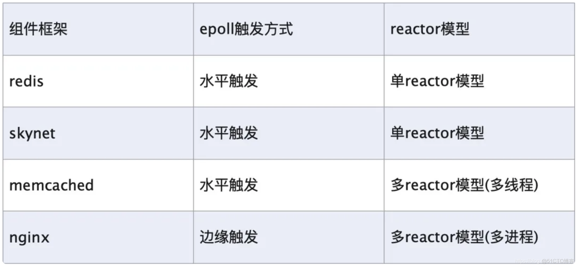 Linux Kernel TCP/IP Stack — L7 Layer — 高性能网络 I/O 服务器模型_线程组_09