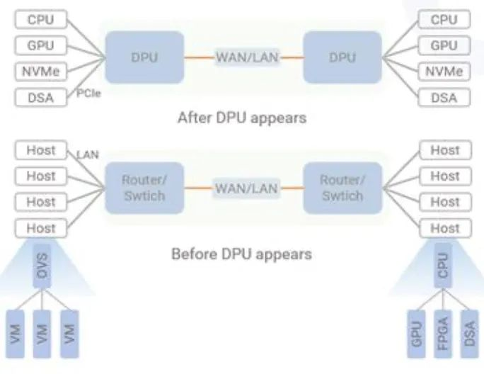 SmartNIC/DPU — Overview_数据中心_08