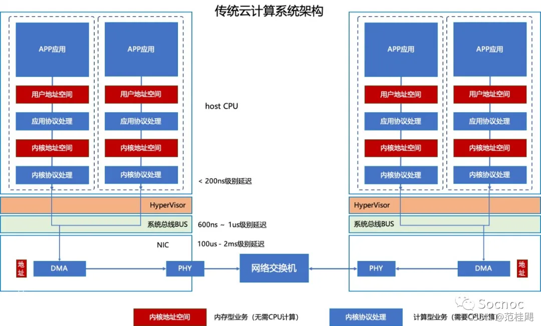 SmartNIC/DPU — Overview_网络协议_11