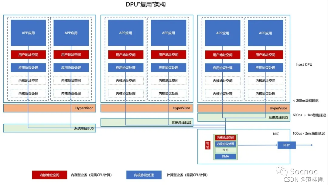 SmartNIC/DPU — Overview_数据中心_13