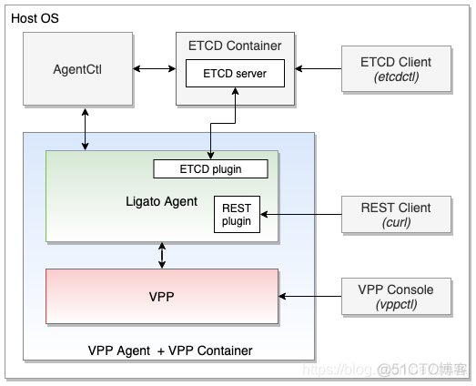 FD.io/VPP — VPP Agent — Quickstart_json