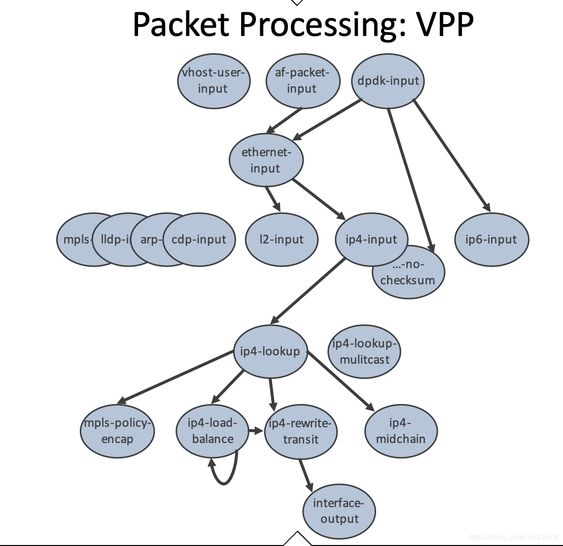 fd-io-vpp-51cto-fd-io-vpp