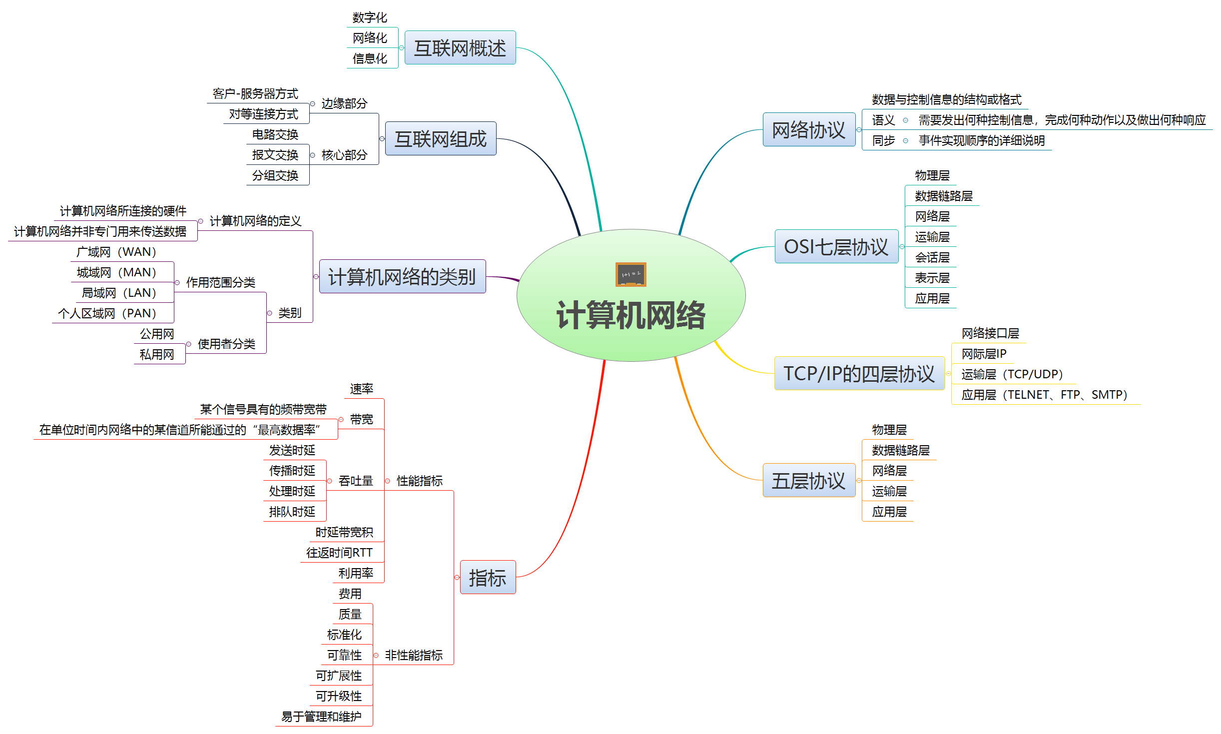 【思维导图】厂长爆肝计算机网络(第七版)82(建议收藏)