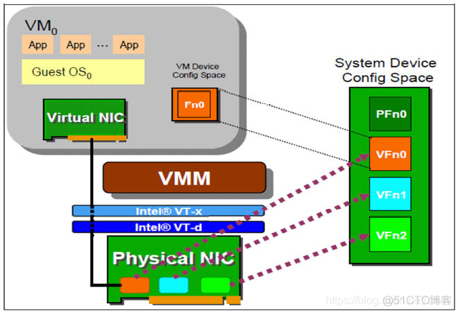 SR-IOV 网卡虚拟化技术_xml