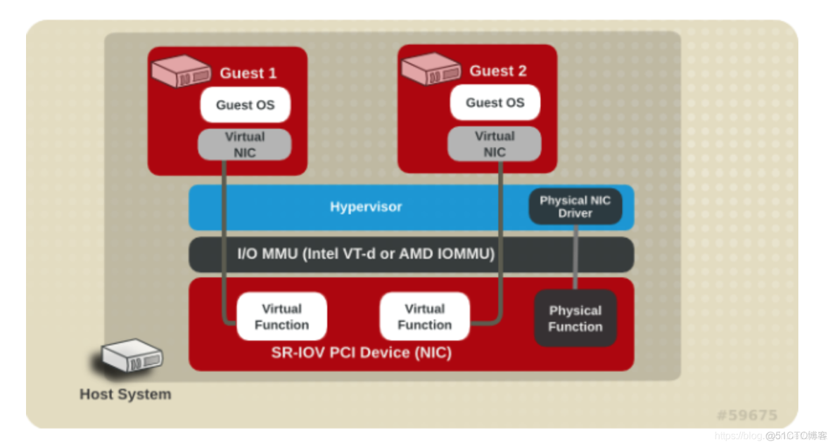 SR-IOV 网卡虚拟化技术_硬件资源_02