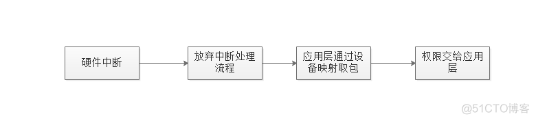 DPDK — 数据平面开发技术_用户态_02