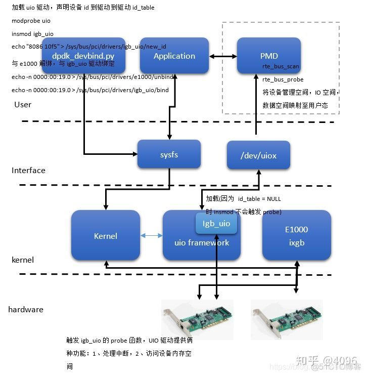 DPDK — 数据平面开发技术_用户态_06