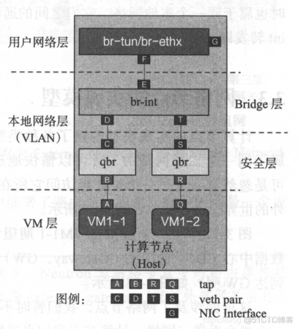 启用 SR-IOV 解决 Neutron 网络 I/O 性能瓶颈_性能瓶颈