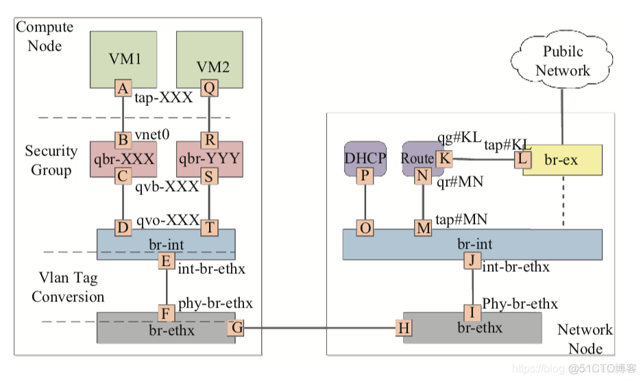 启用 SR-IOV 解决 Neutron 网络 I/O 性能瓶颈_虚拟网络_04