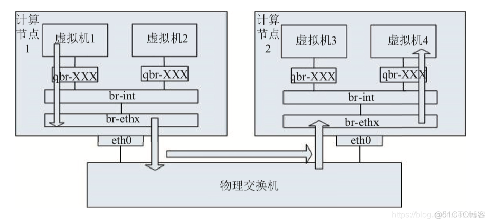 启用 SR-IOV 解决 Neutron 网络 I/O 性能瓶颈_虚拟网络_05