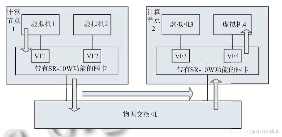 启用 SR-IOV 解决 Neutron 网络 I/O 性能瓶颈_性能瓶颈_06