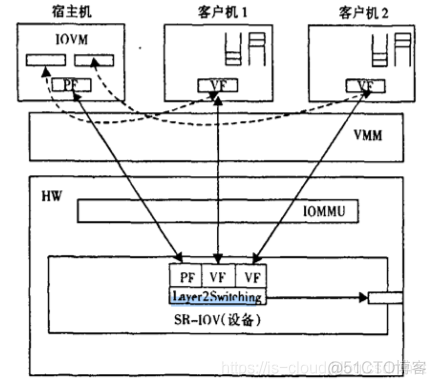 启用 SR-IOV 解决 Neutron 网络 I/O 性能瓶颈_性能瓶颈_07