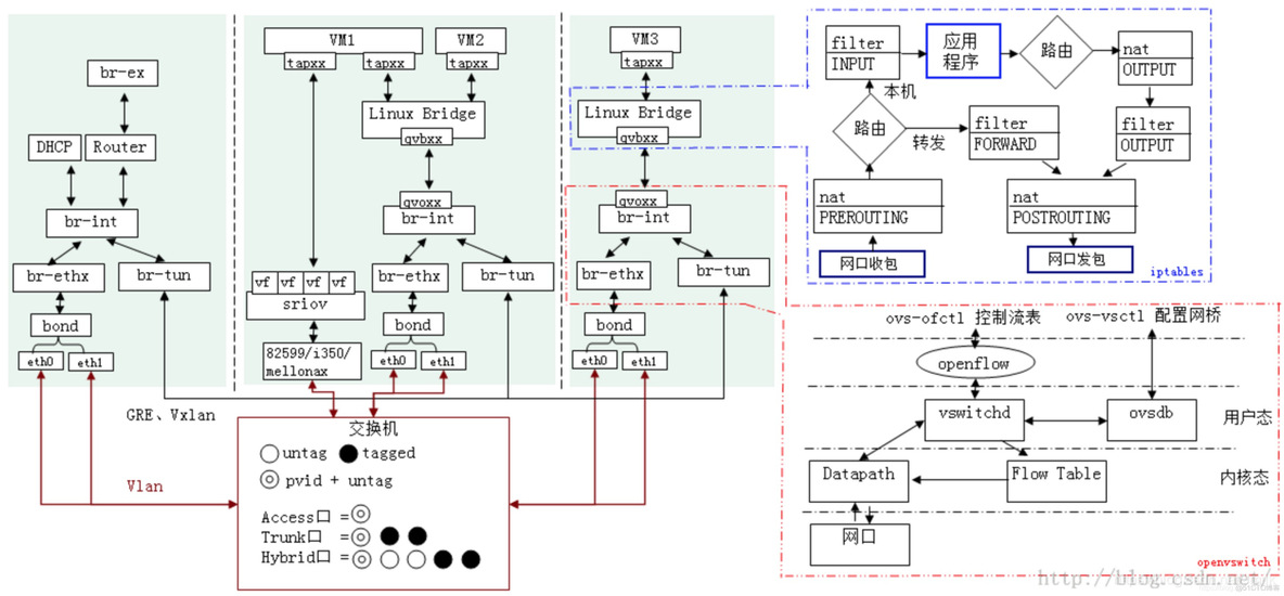 启用 SR-IOV 解决 Neutron 网络 I/O 性能瓶颈_性能瓶颈_11